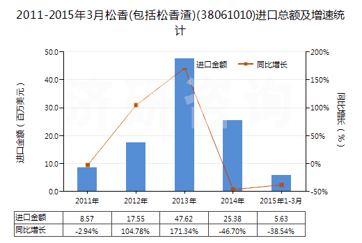 2011-2015年3月松香(包括松香渣)(38061010)進(jìn)口總額及增速統(tǒng)計(jì)